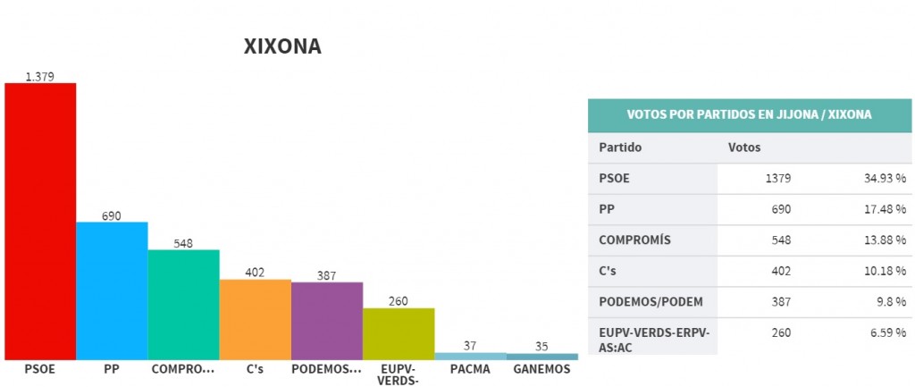 Resultats de les eleccions autonòmiques a Xixona