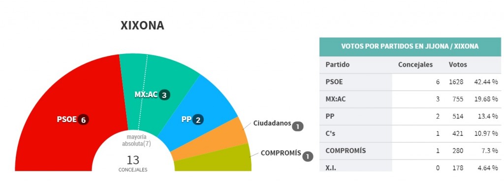 Resultats de les eleccions municipals a Xixona